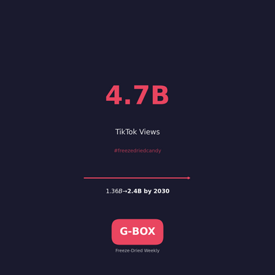 From 4.7 Billion Views to a $2.4 Billion Industry: How Freeze-Dried Snacks Took Over the World